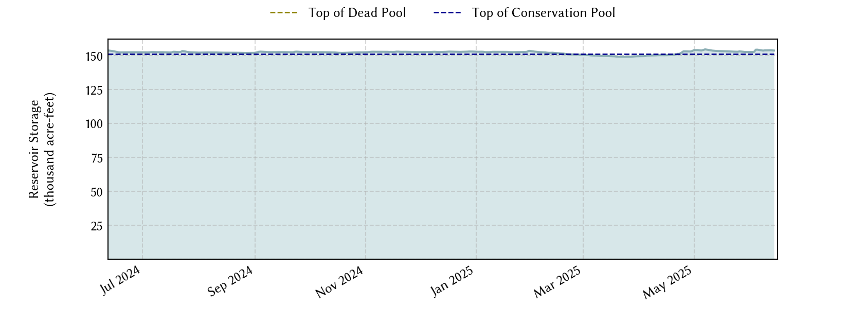 plot of recent storage data