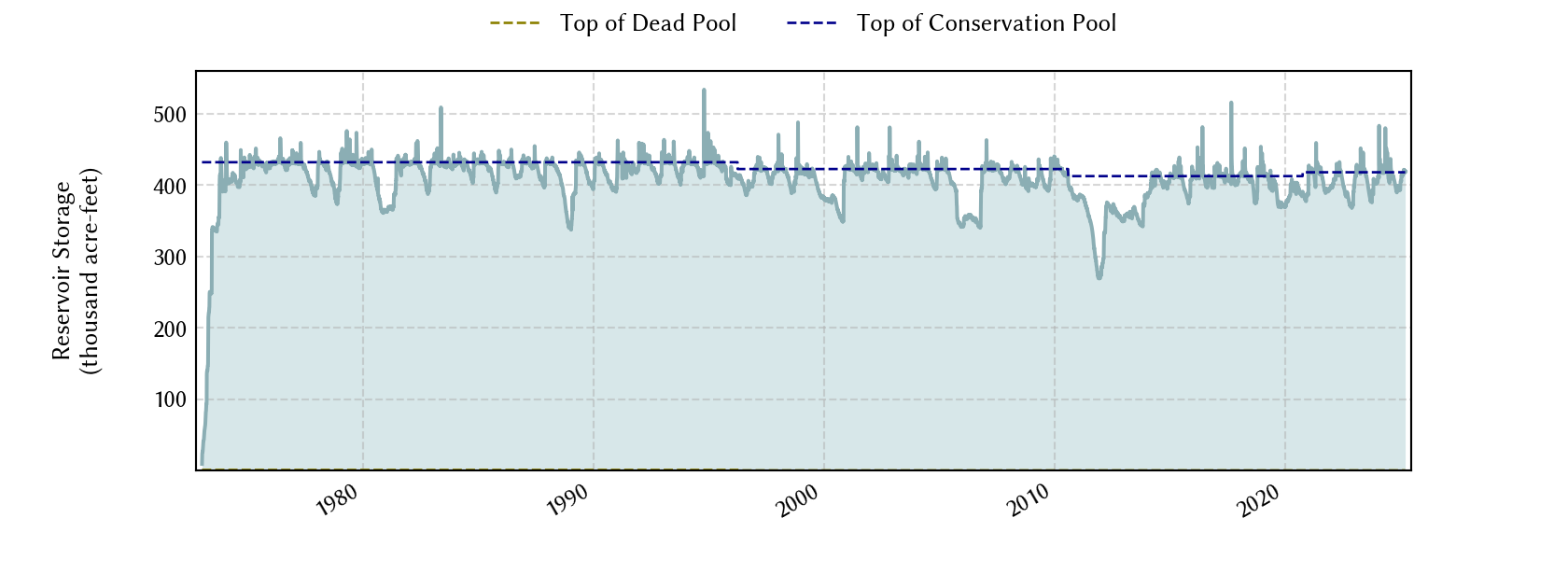 plot of storage data for the entire period of record