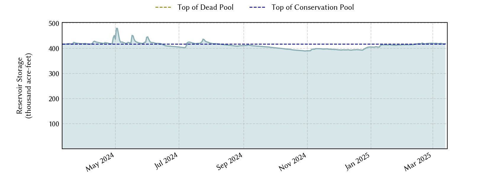 plot of recent storage data