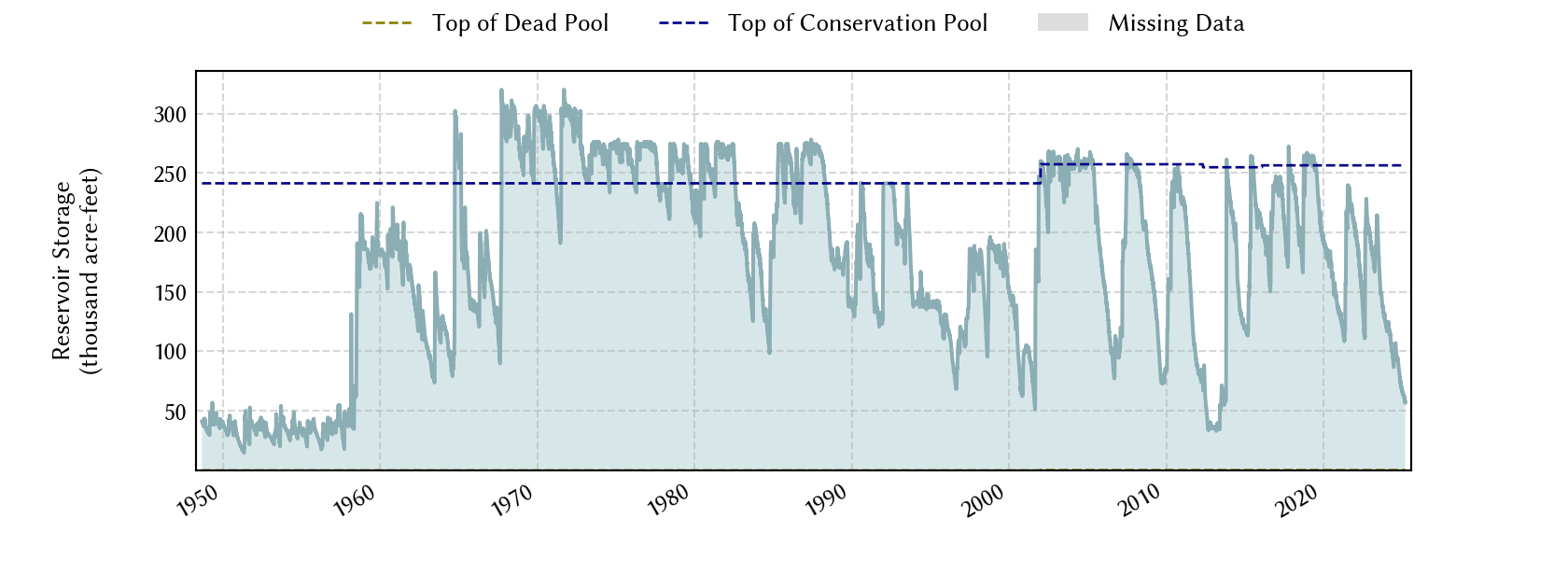 plot of storage data for the entire period of record