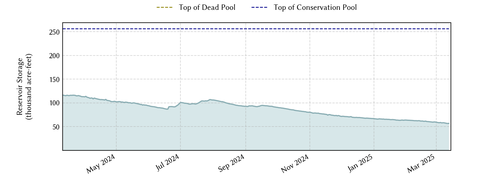 plot of recent storage data