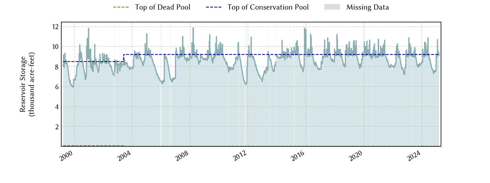 plot of storage data for the entire period of record