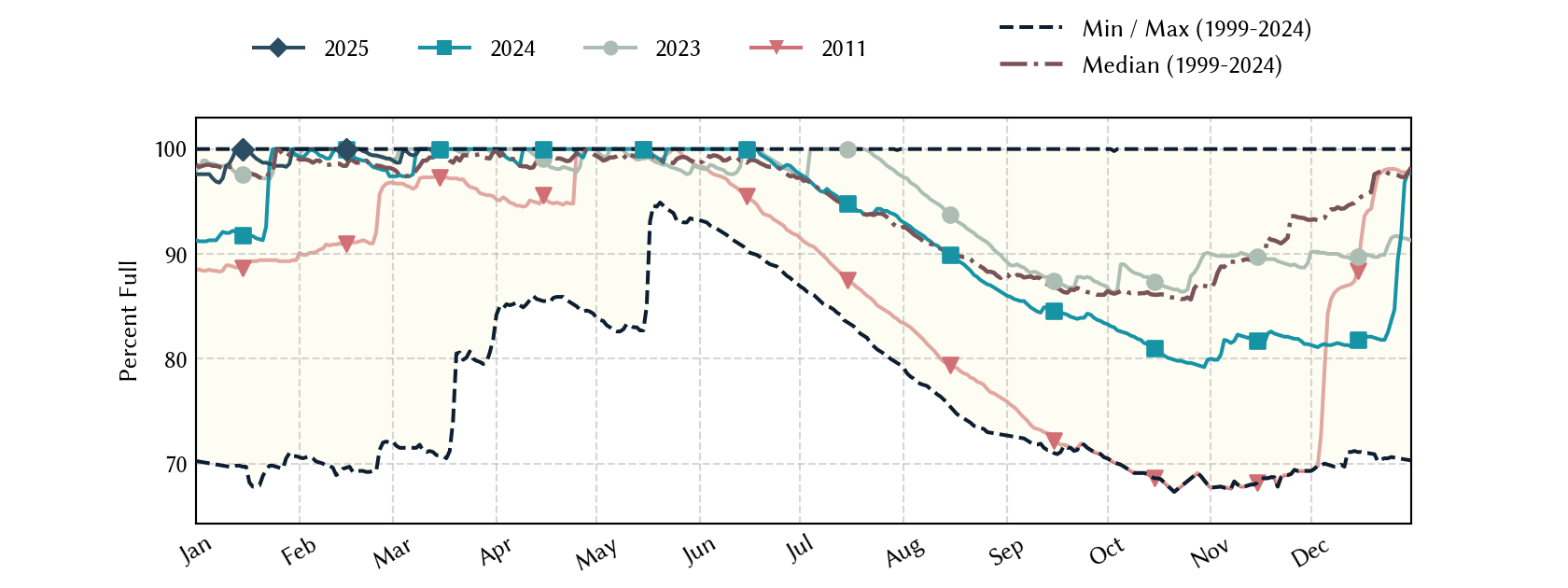 plot of statistics on the past three years of data