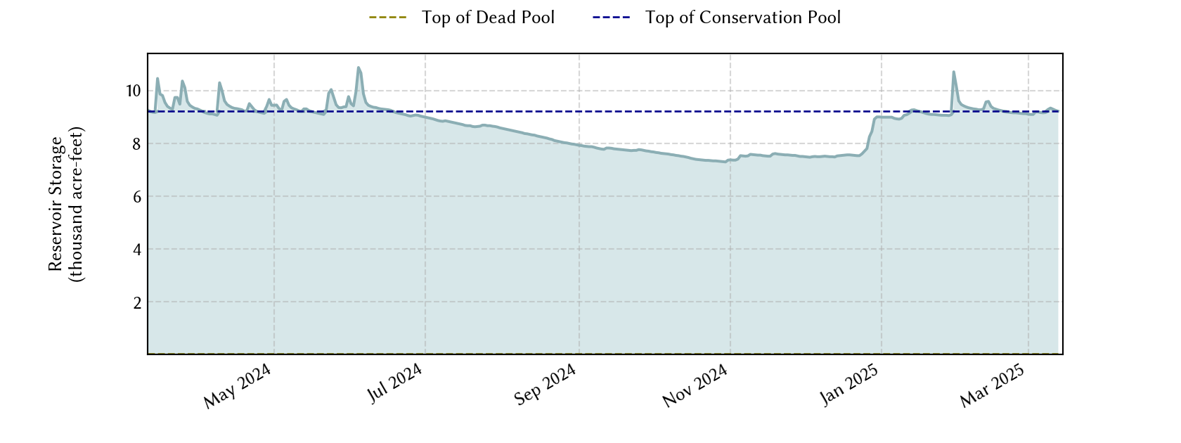 plot of recent storage data