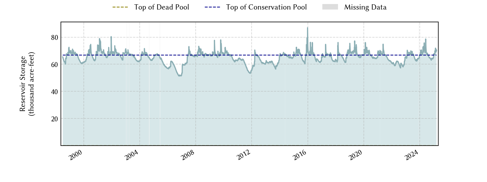 plot of storage data for the entire period of record