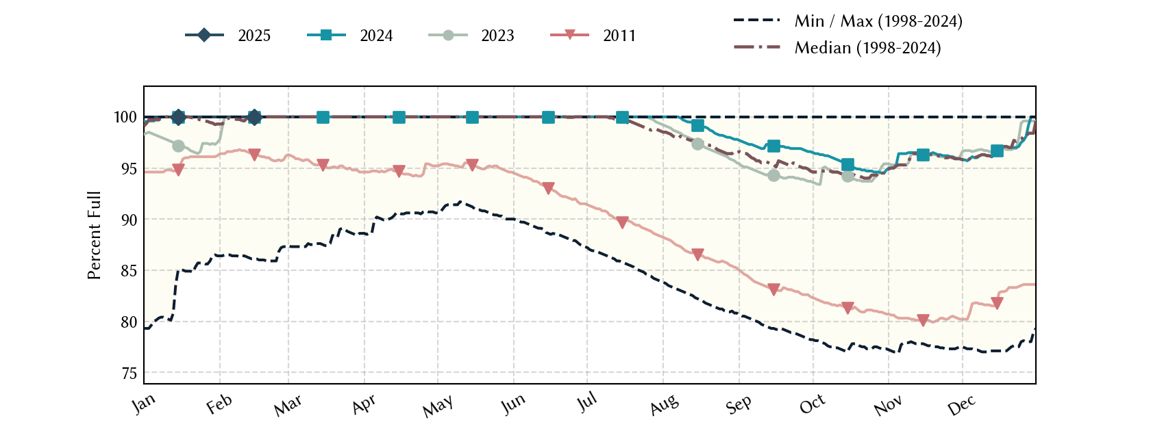 plot of statistics on the past three years of data