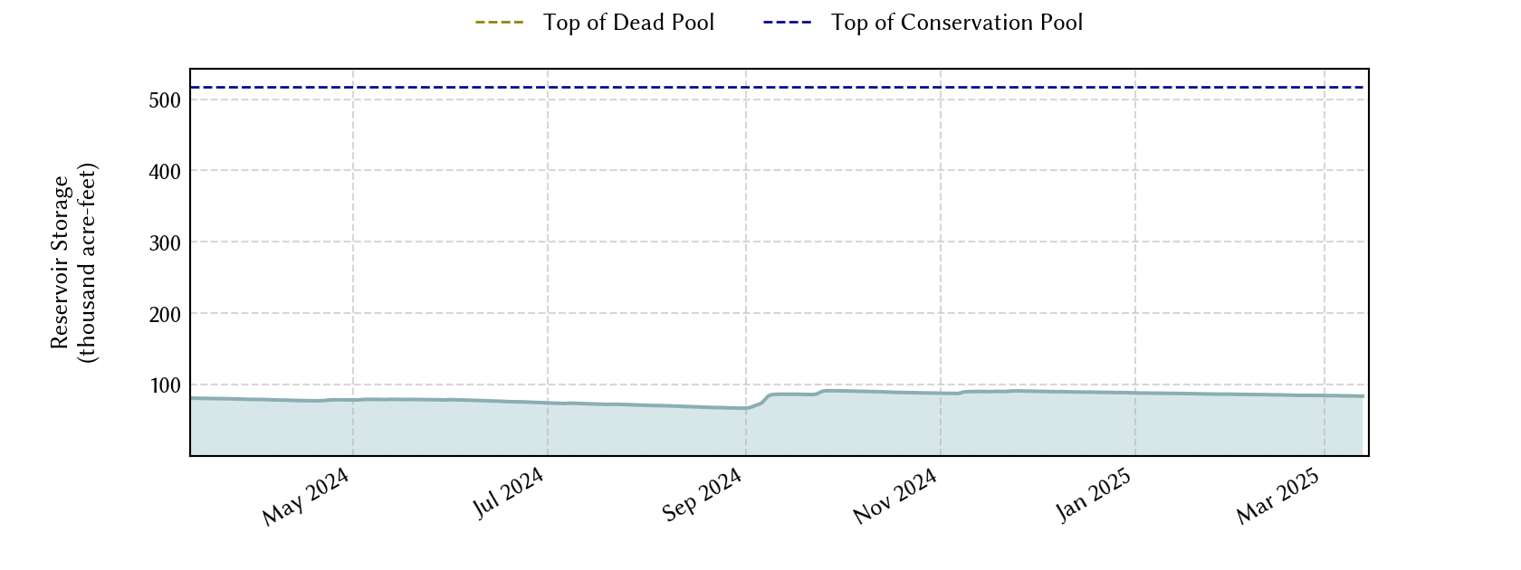 plot of recent storage data