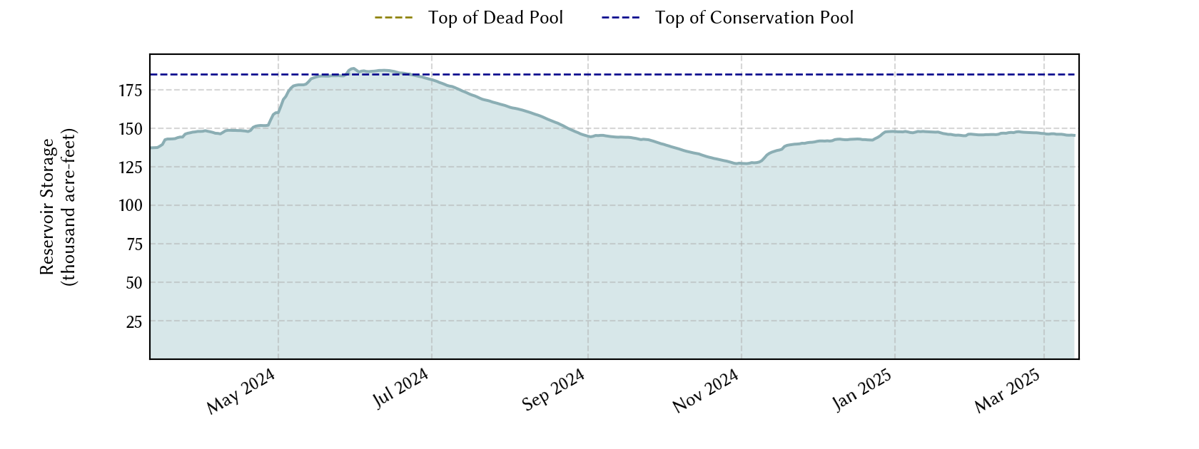 plot of recent storage data