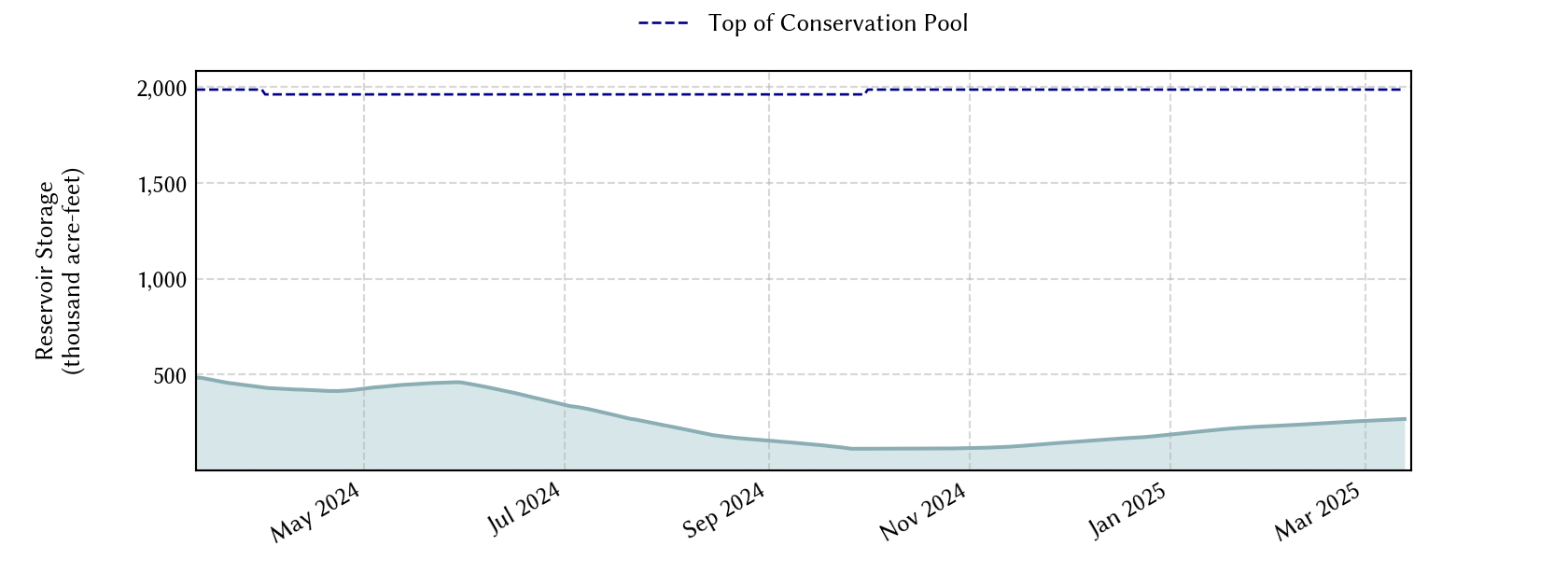 plot of recent storage data