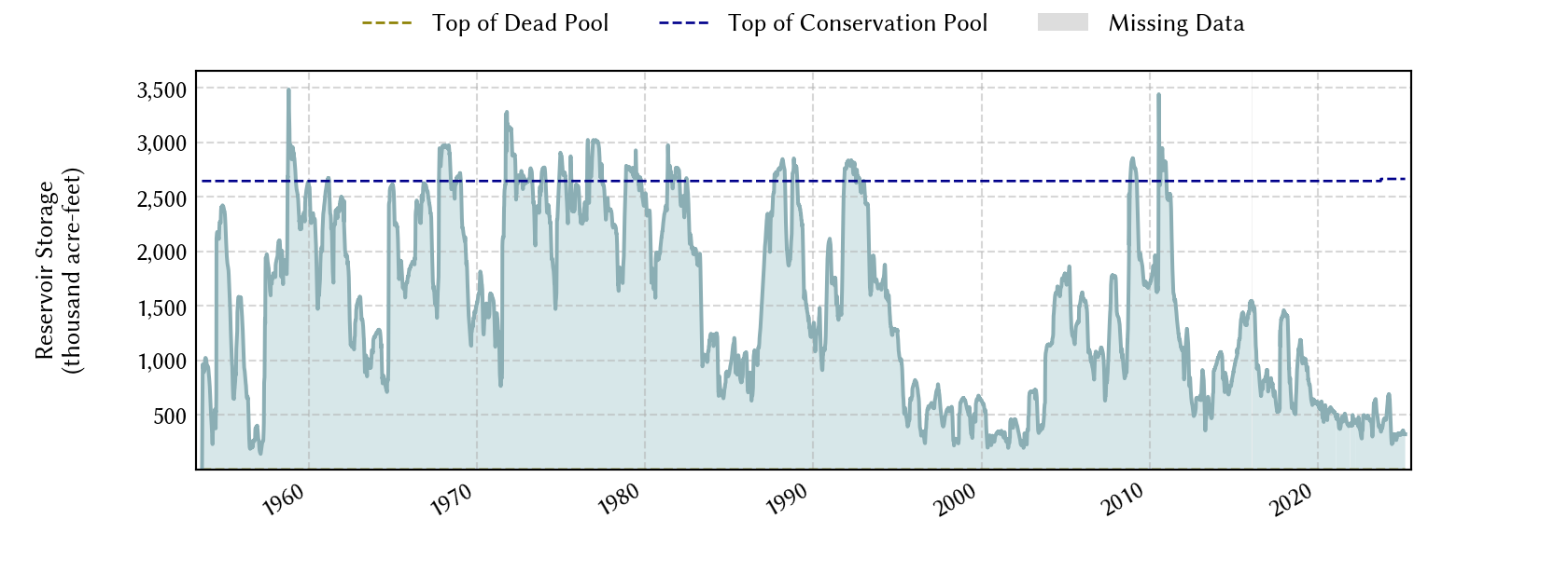 plot of storage data for the entire period of record