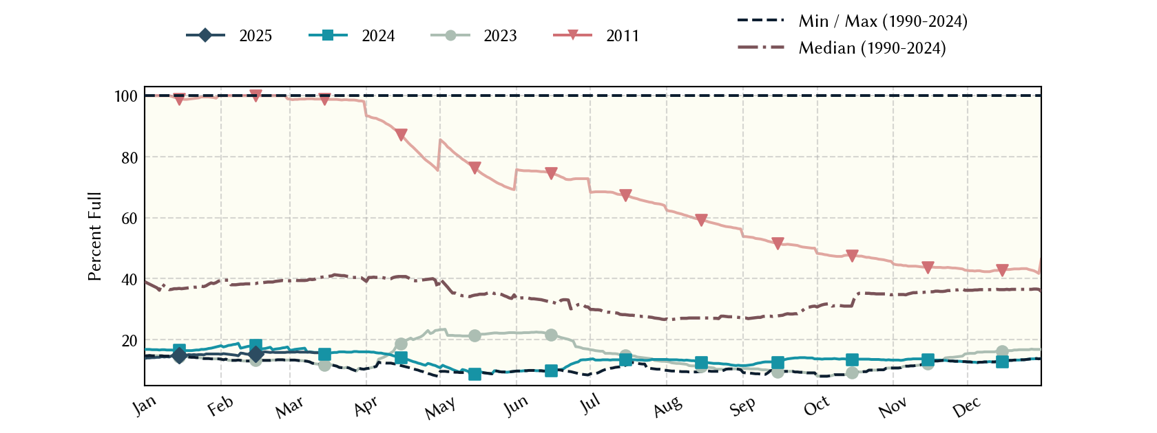 plot of statistics on the past three years of data