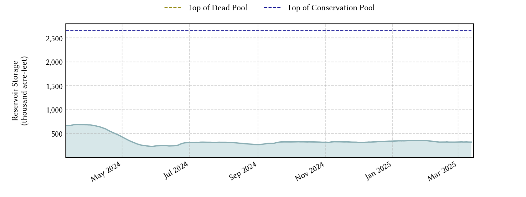 plot of recent storage data