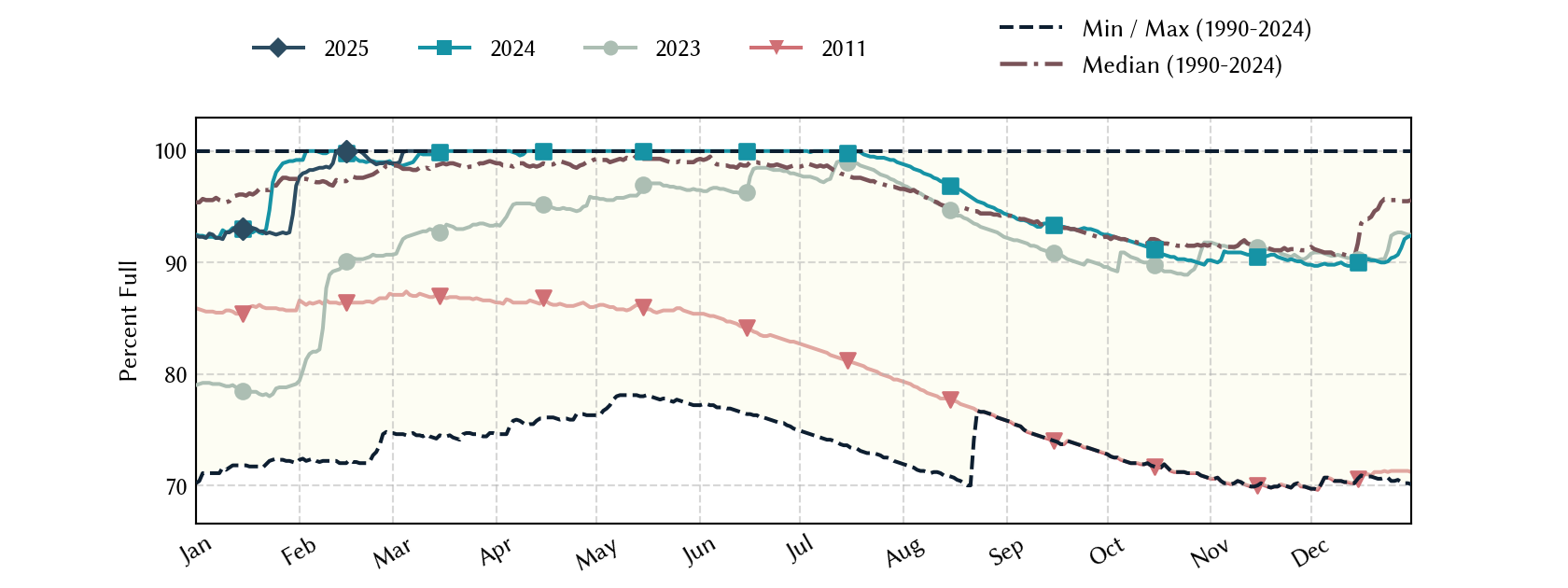 plot of statistics on the past three years of data