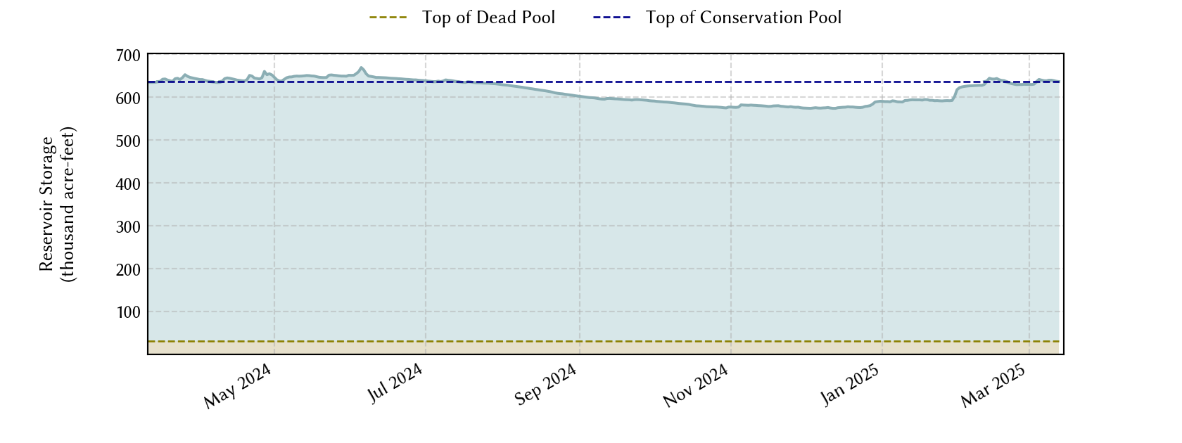 plot of recent storage data