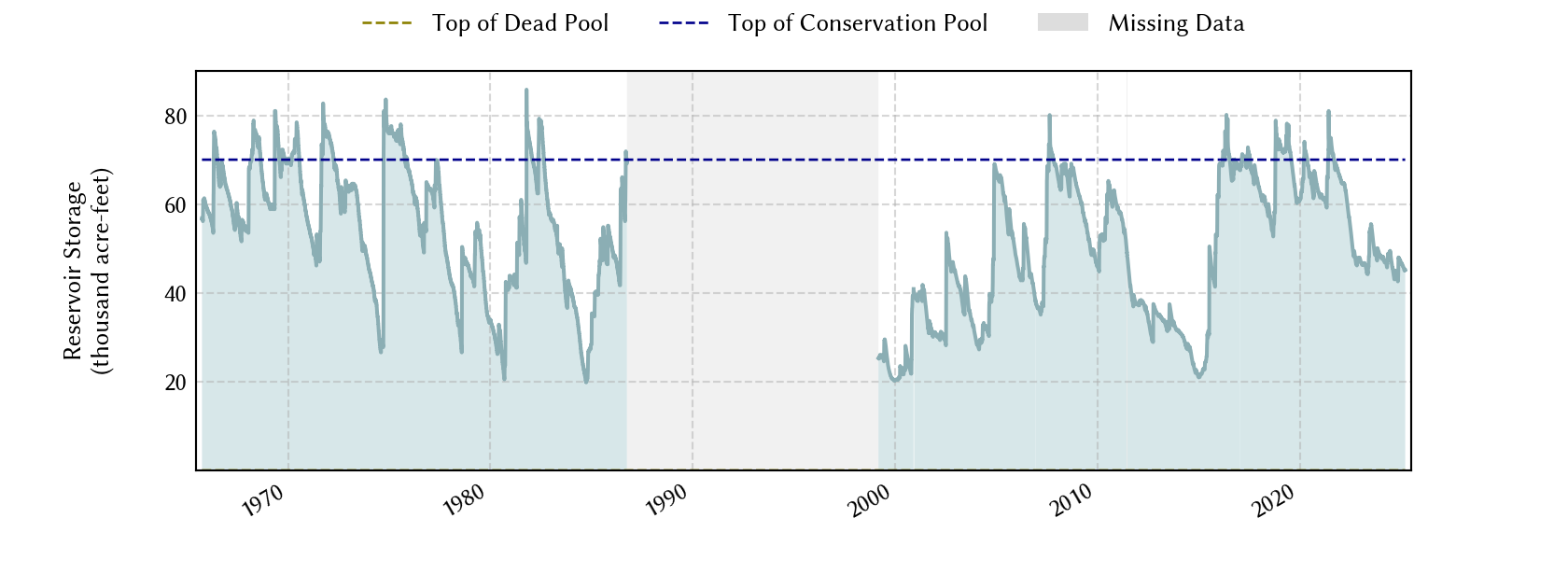 plot of storage data for the entire period of record