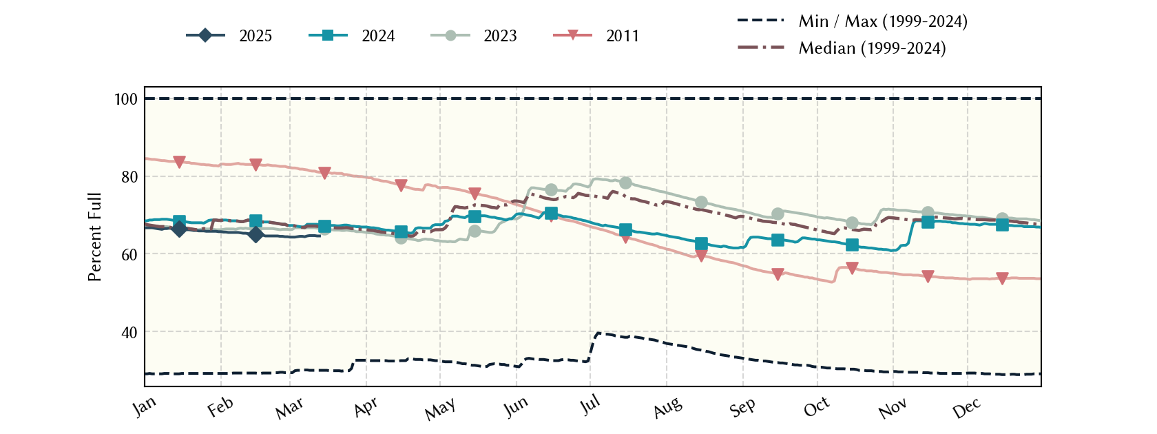 plot of statistics on the past three years of data