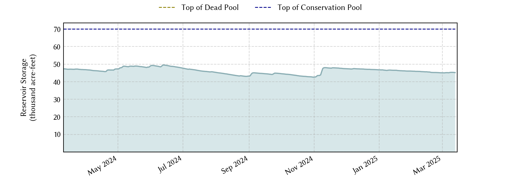 plot of recent storage data