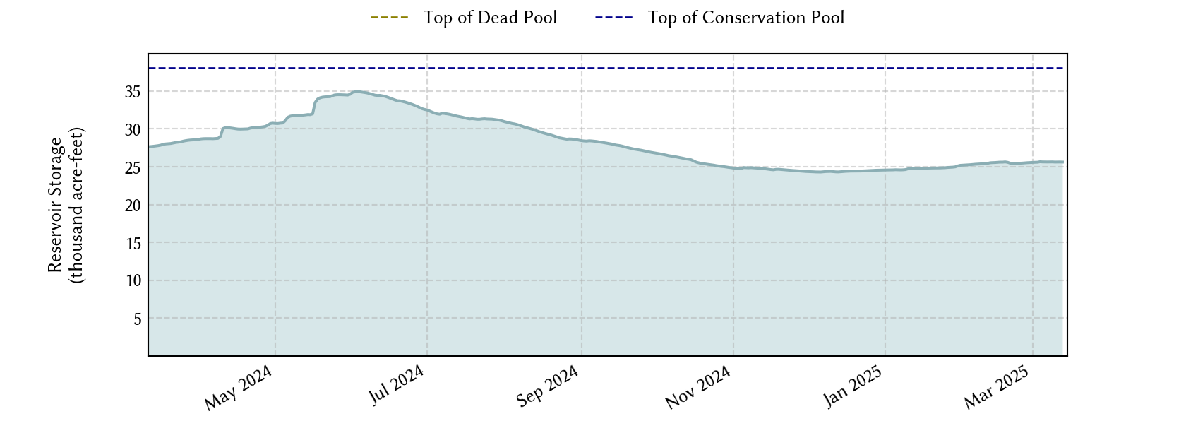 plot of recent storage data