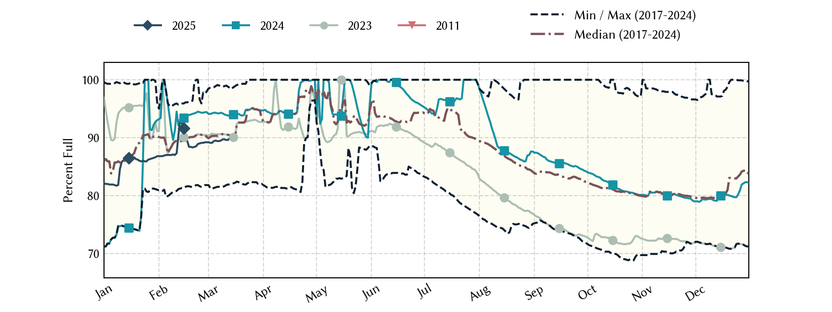 plot of statistics on the past three years of data