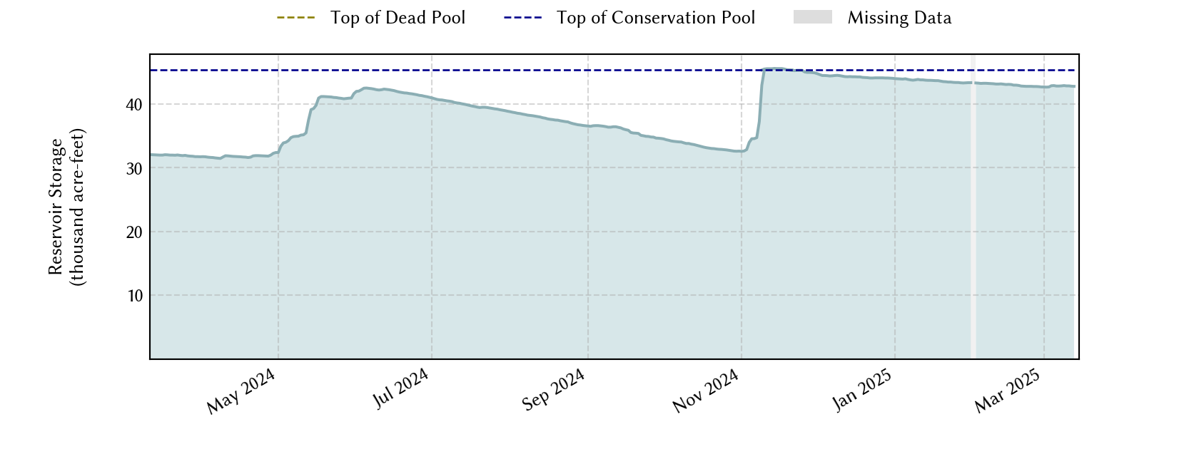 plot of recent storage data