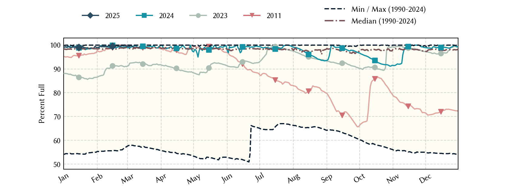 plot of statistics on the past three years of data