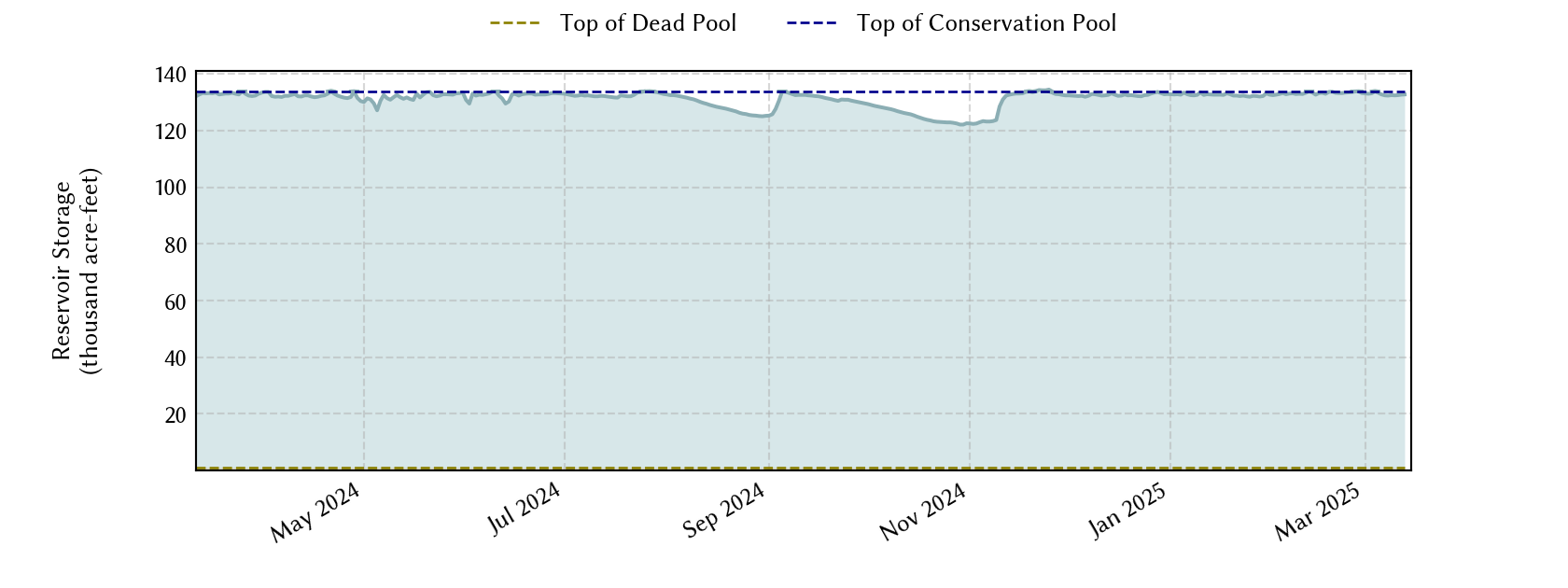 plot of recent storage data