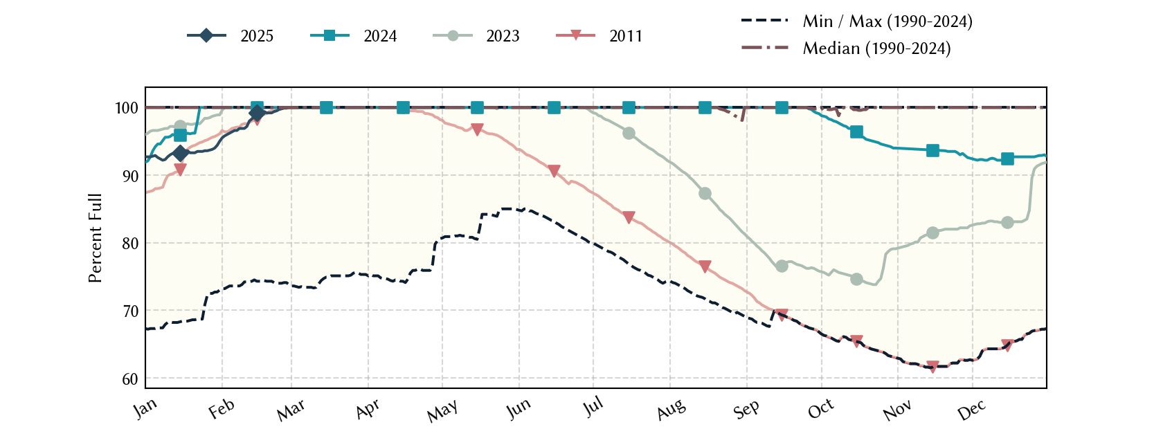 plot of statistics on the past three years of data