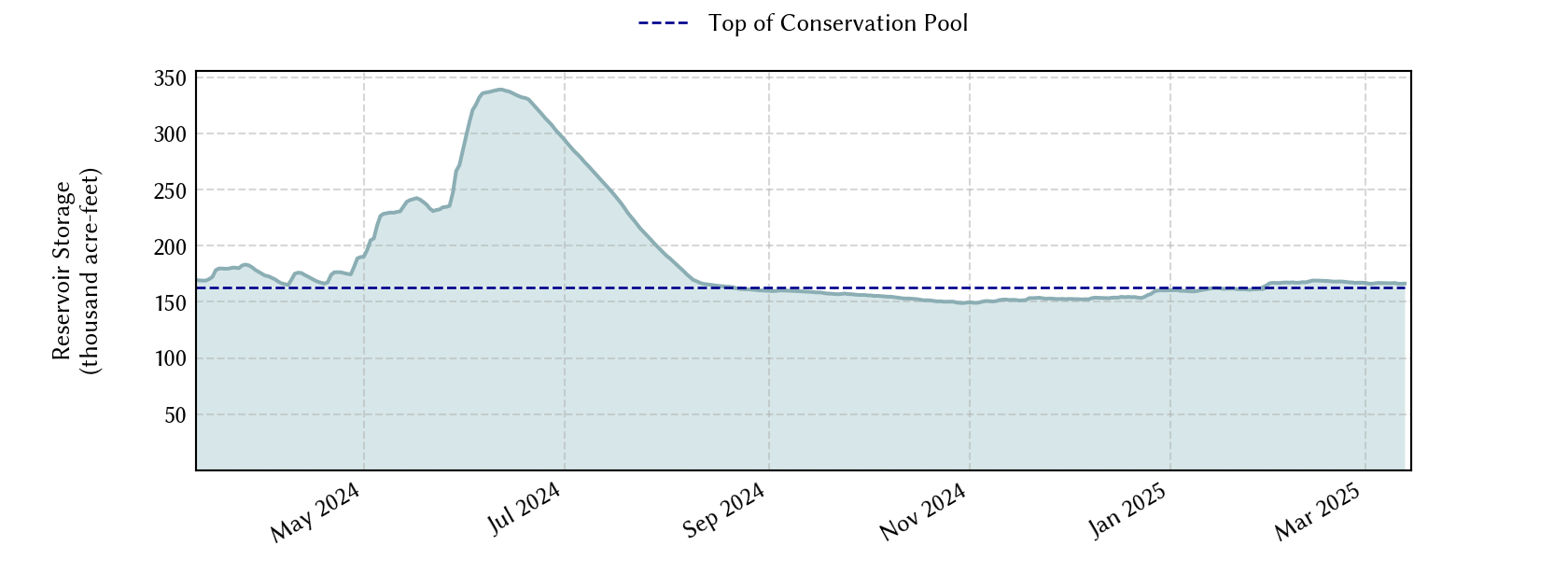 plot of recent storage data