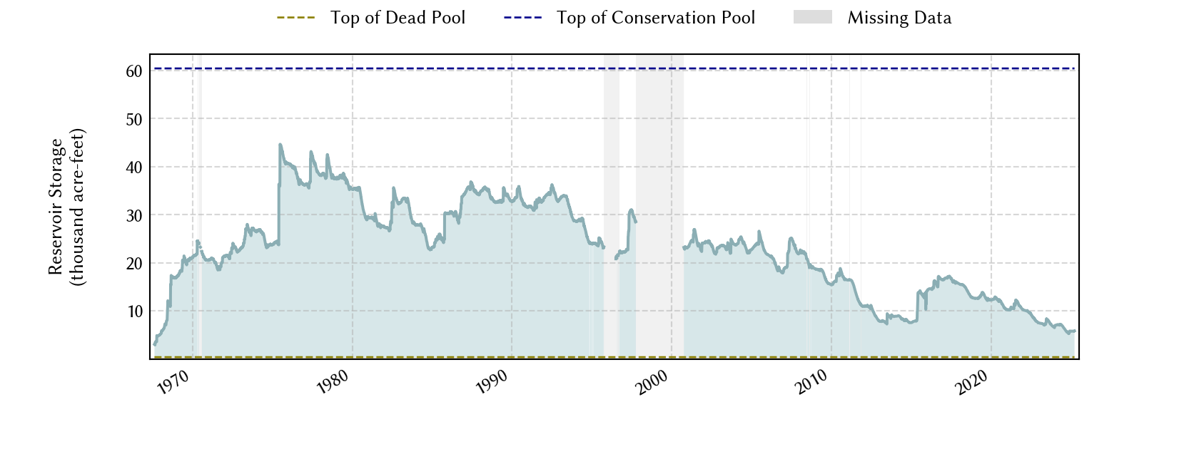 plot of storage data for the entire period of record