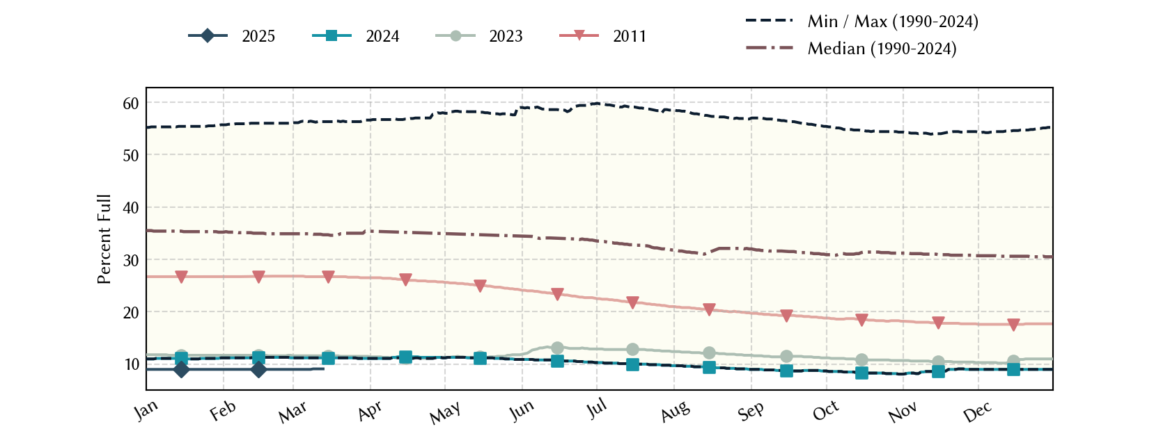 plot of statistics on the past three years of data