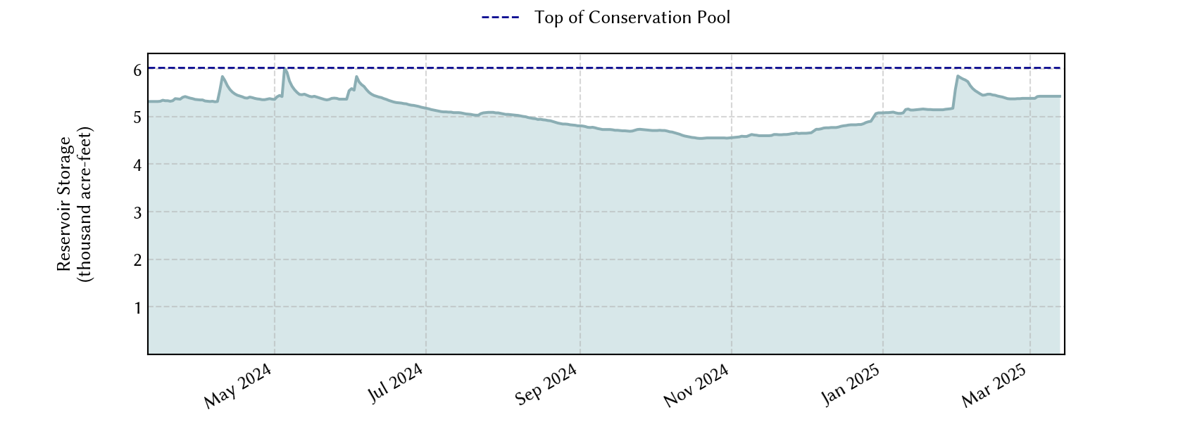 plot of recent storage data