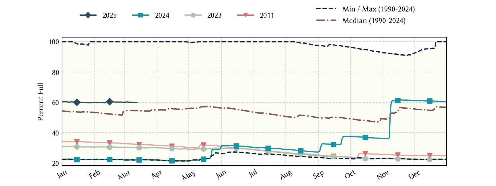 plot of statistics on the past three years of data