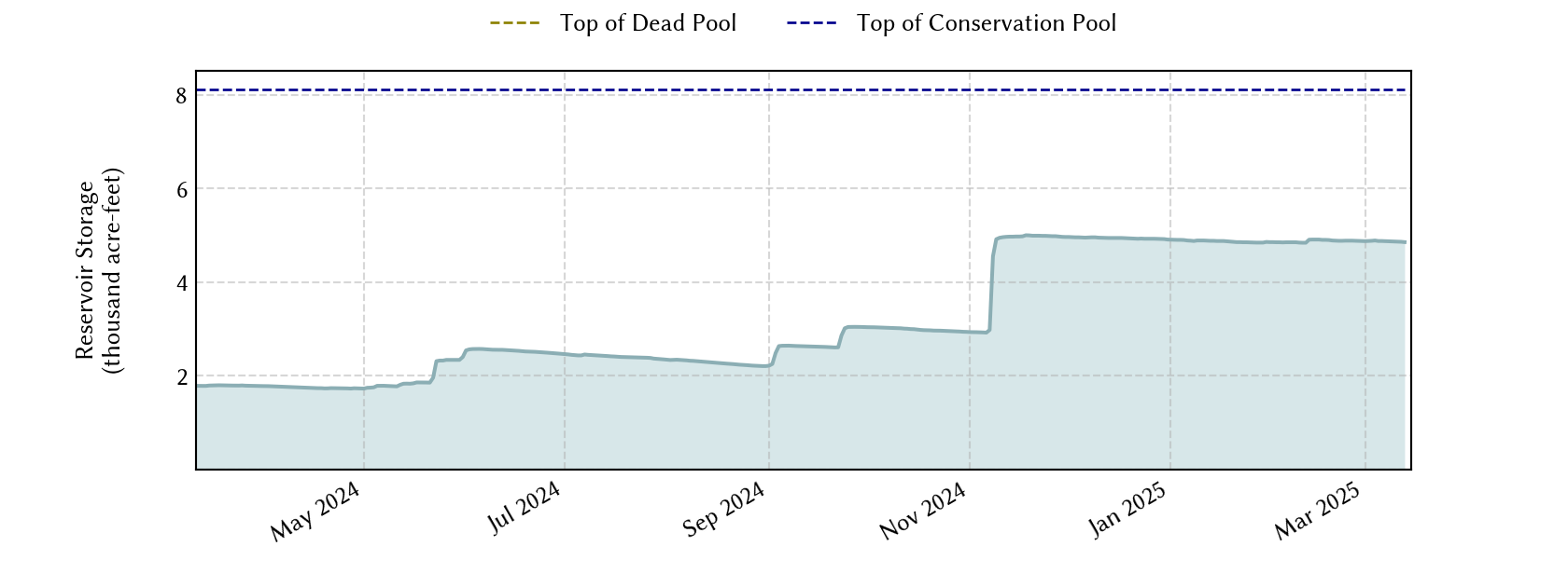 plot of recent storage data