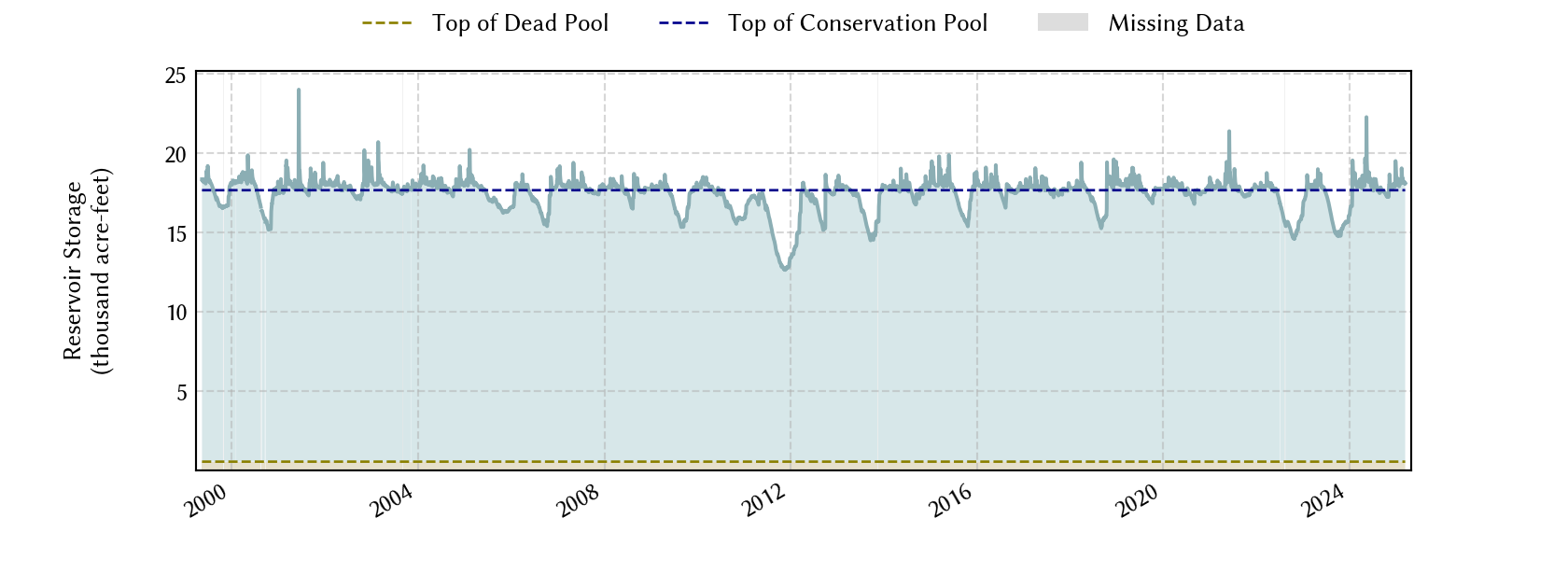 plot of storage data for the entire period of record