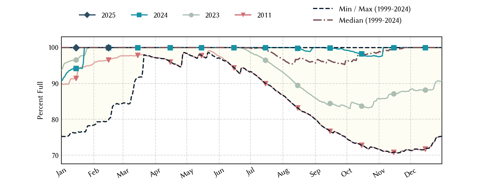 plot of statistics on the past three years of data