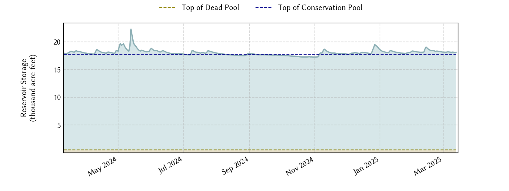 plot of recent storage data