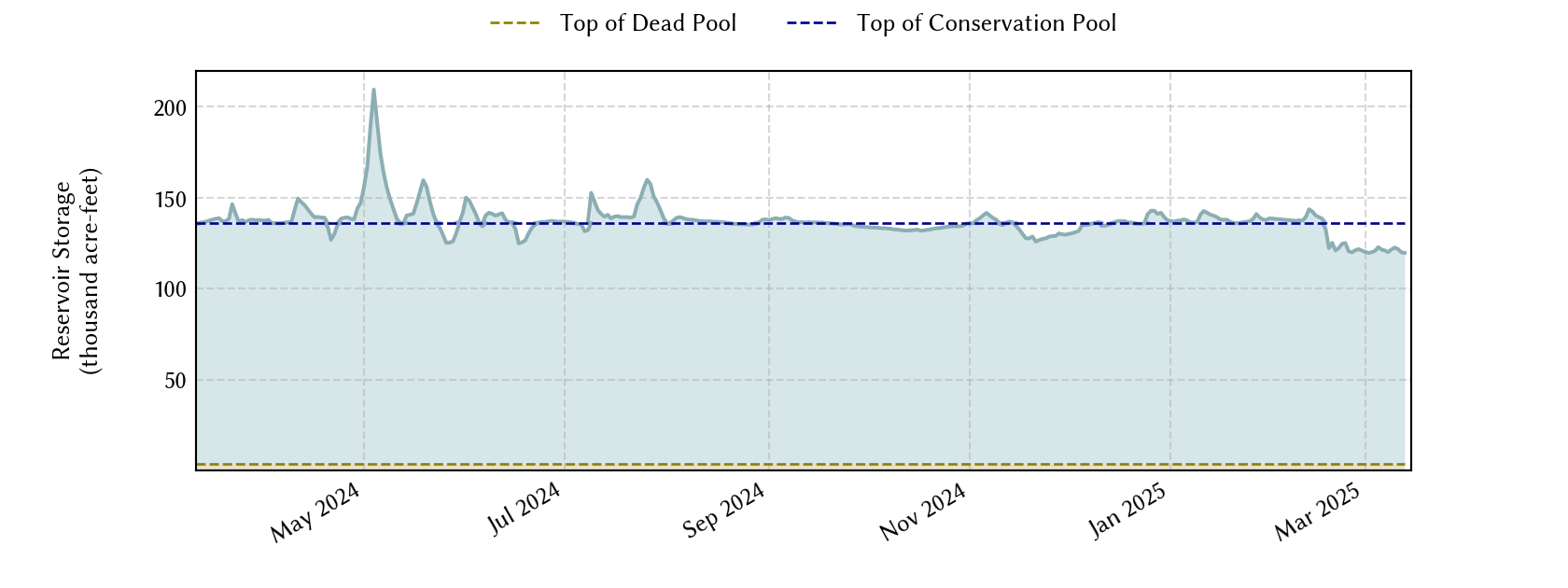 plot of recent storage data