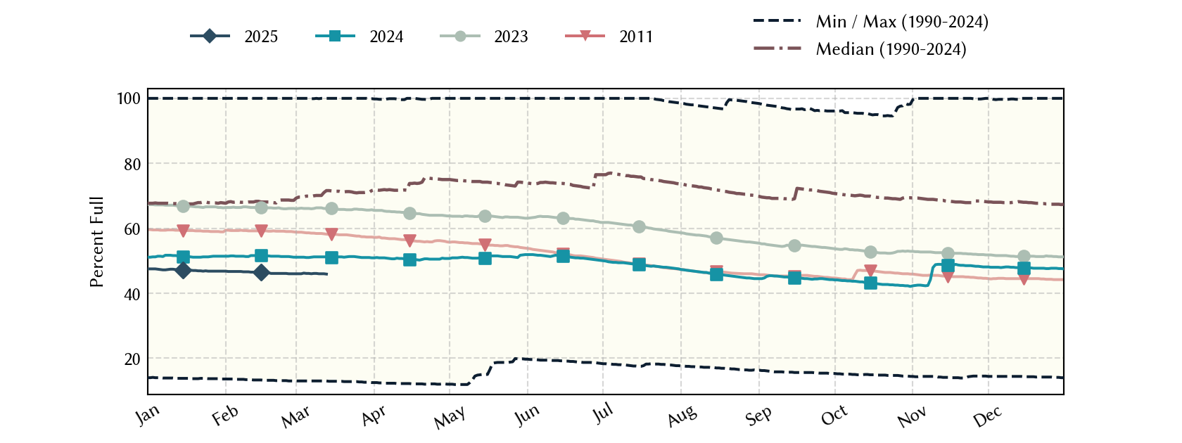 plot of statistics on the past three years of data