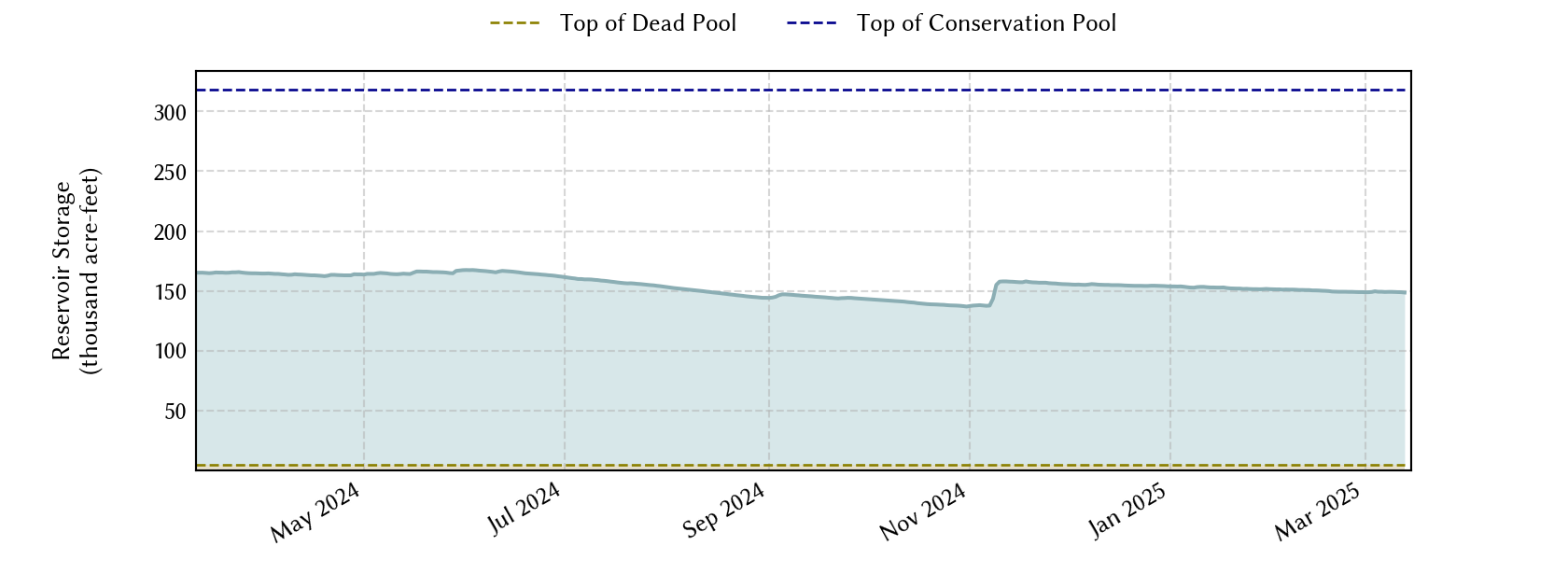 plot of recent storage data