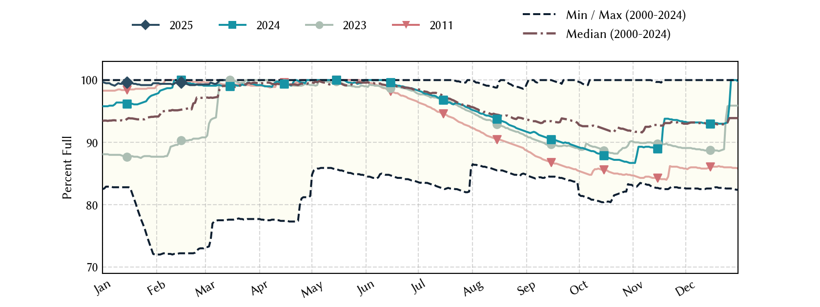 plot of statistics on the past three years of data