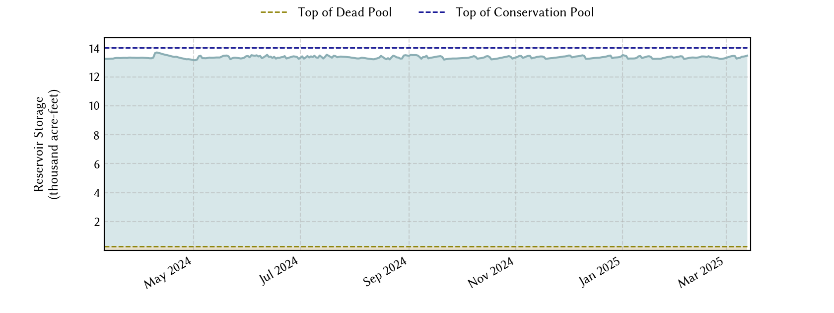 plot of recent storage data