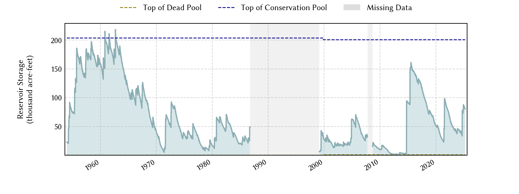 plot of storage data for the entire period of record