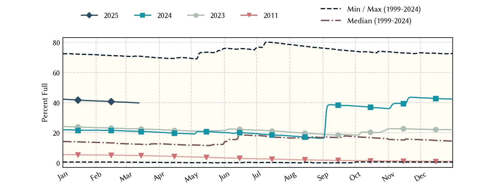 plot of statistics on the past three years of data