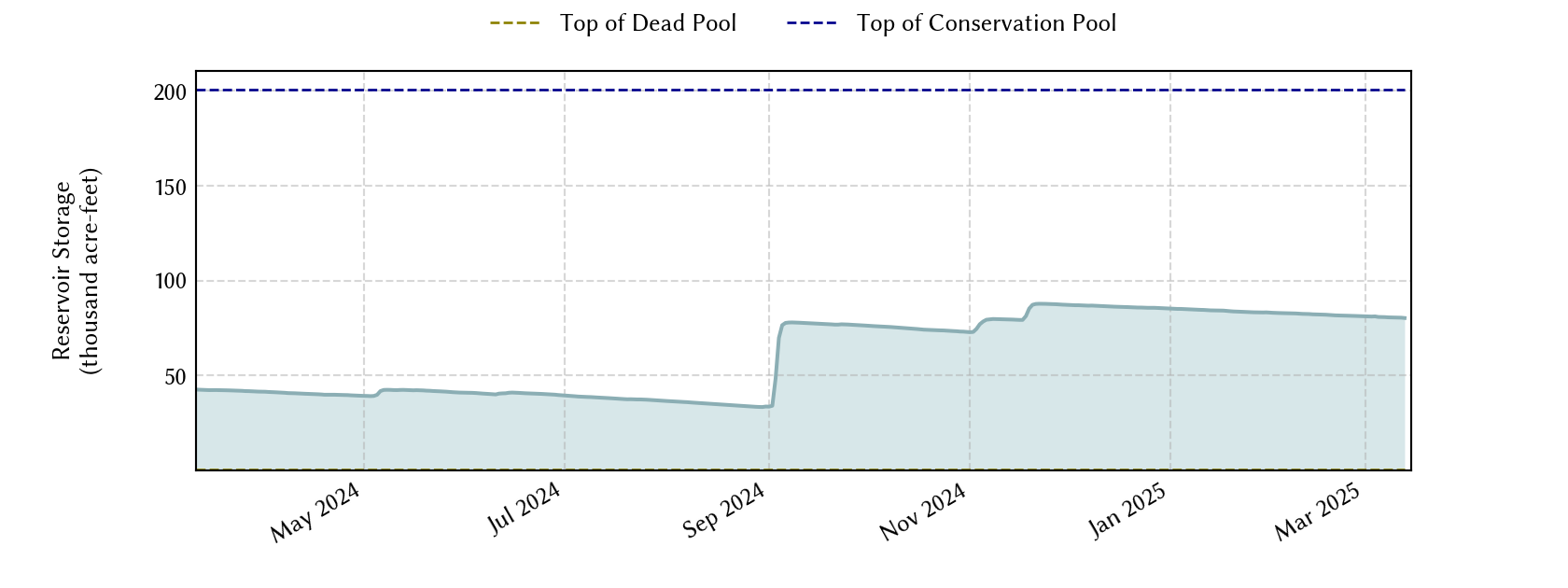 plot of recent storage data