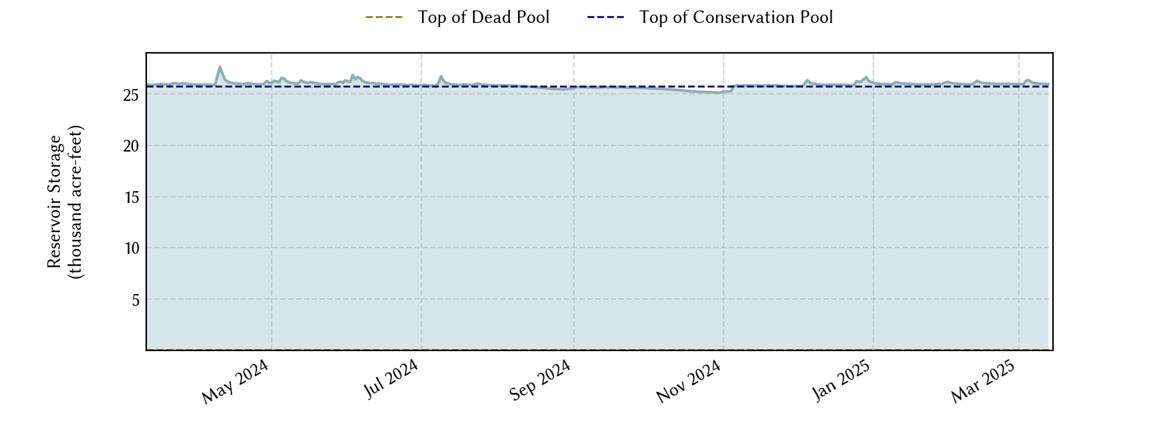 plot of recent storage data