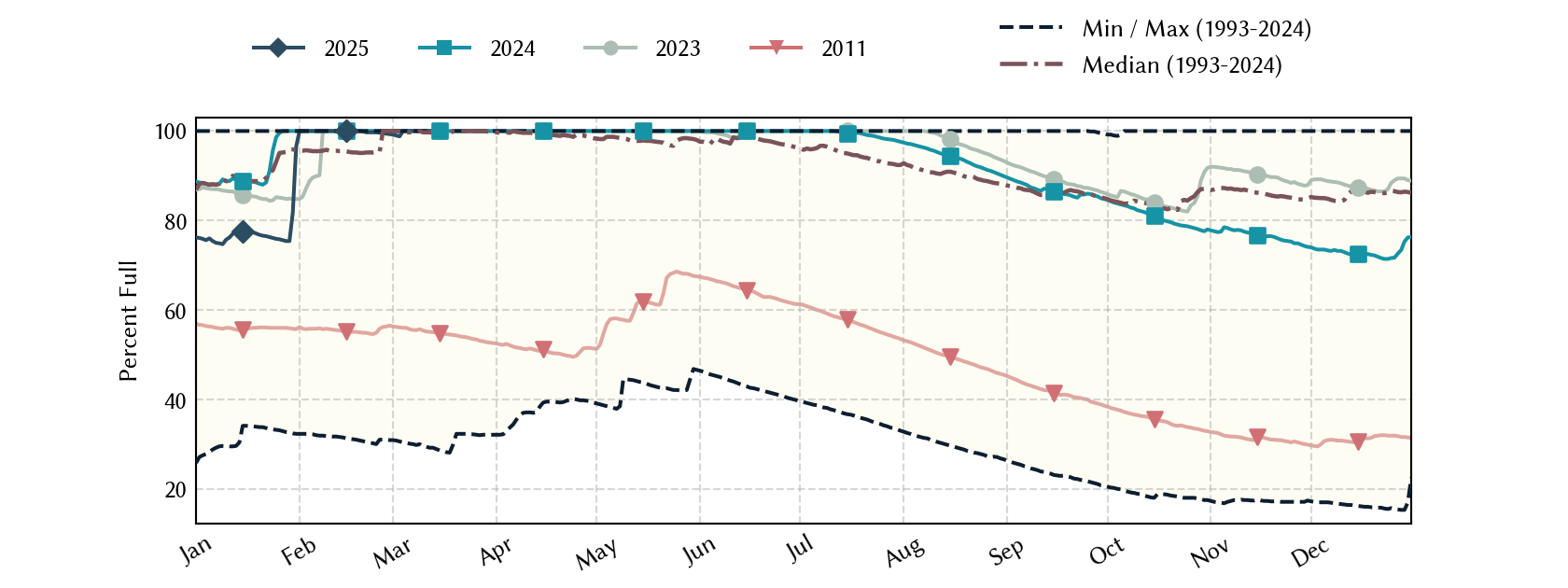 plot of statistics on the past three years of data