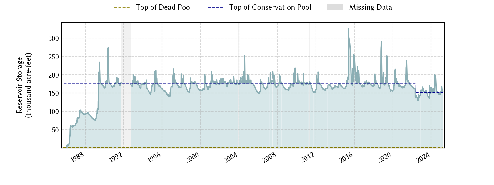 plot of storage data for the entire period of record