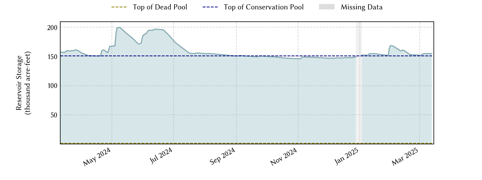 plot of recent storage data