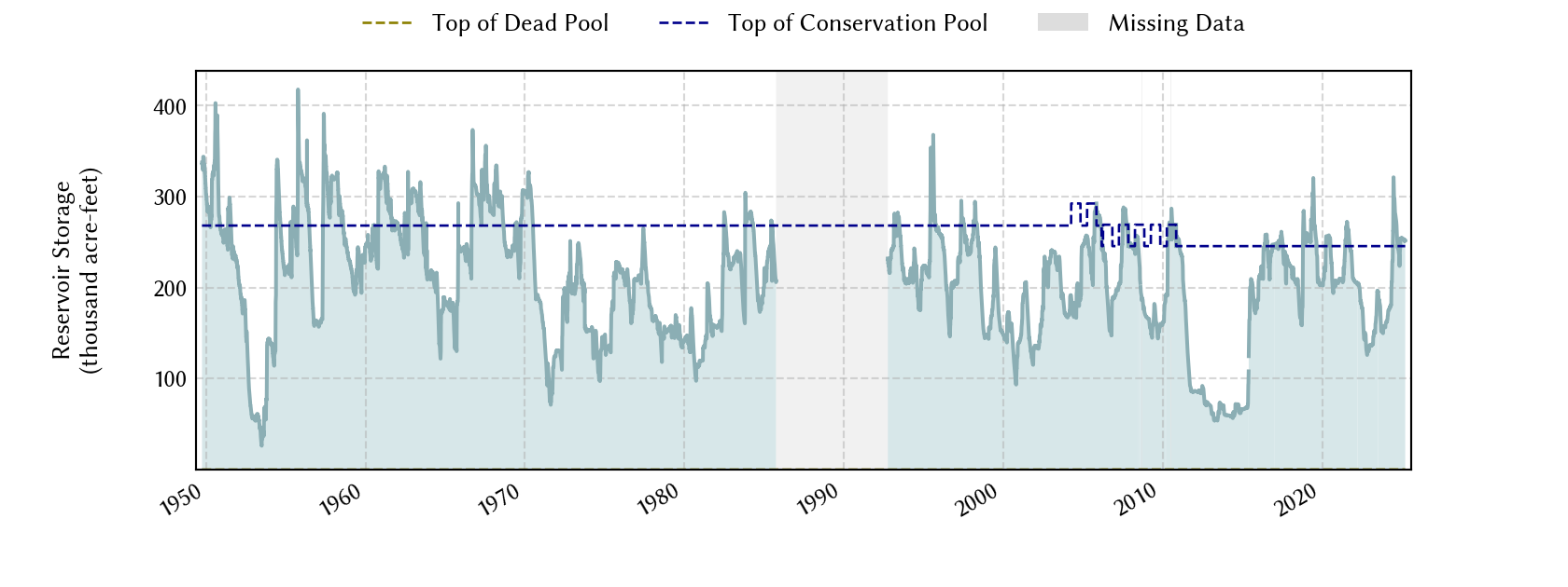 plot of storage data for the entire period of record