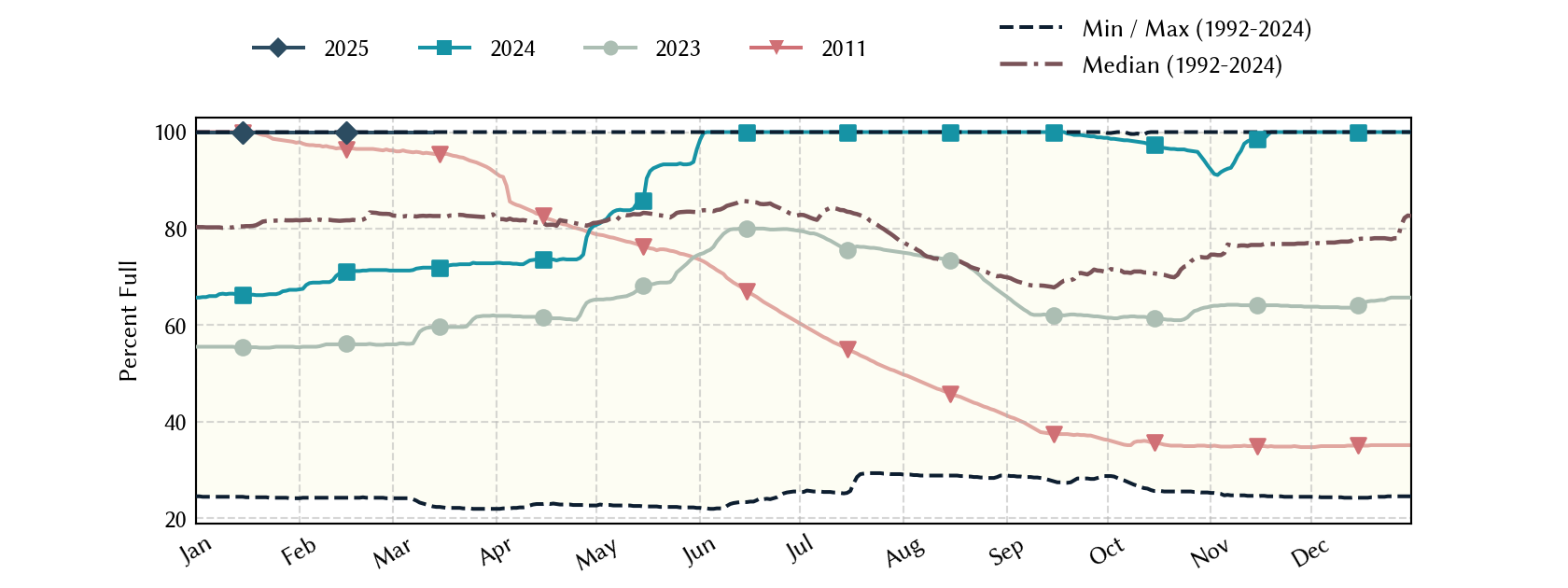 plot of statistics on the past three years of data